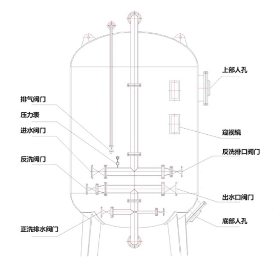 多介質(zhì)過濾器的濾層設計